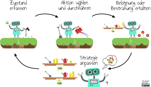 Verstärkendes Lernen